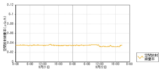環境放射線データ　時系列グラフ 中島局