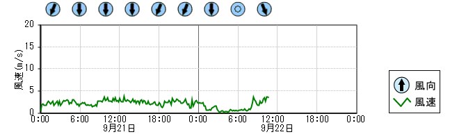 風向風速　時系列グラフ