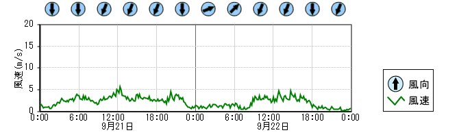 風向風速　時系列グラフ