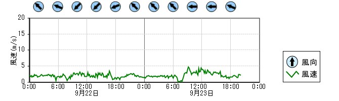 風向風速　時系列グラフ