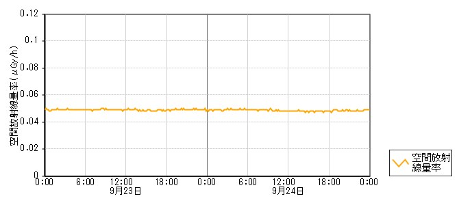 環境放射線データ　時系列グラフ 小松局