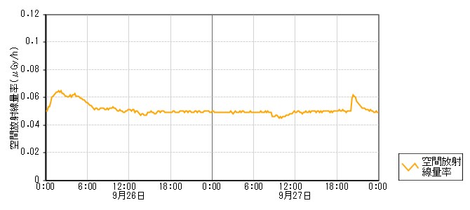 環境放射線データ　時系列グラフ 黒崎局