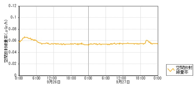 環境放射線データ　時系列グラフ 鹿島路局