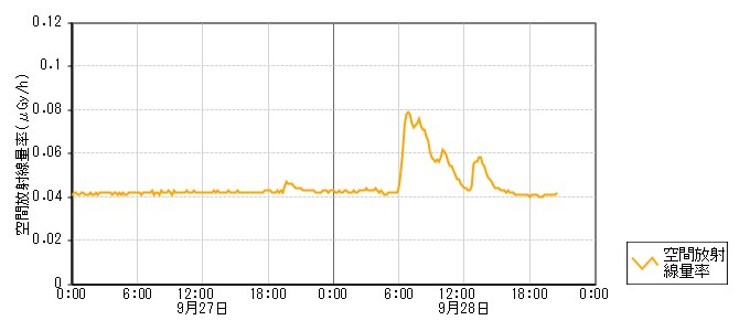環境放射線データ　時系列グラフ 宿局