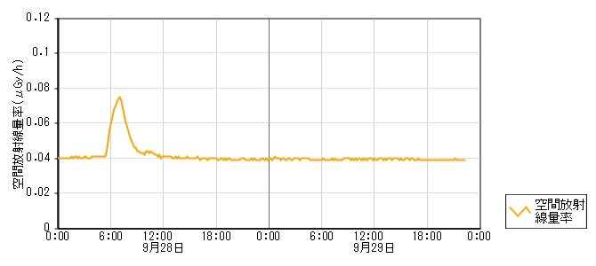 環境放射線データ　時系列グラフ 剱地局