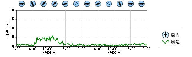 風向風速　時系列グラフ
