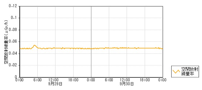 環境放射線データ　時系列グラフ 北川尻局