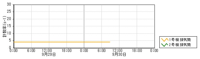 原子力発電所モニタ　グラフ(排気筒モニタ)