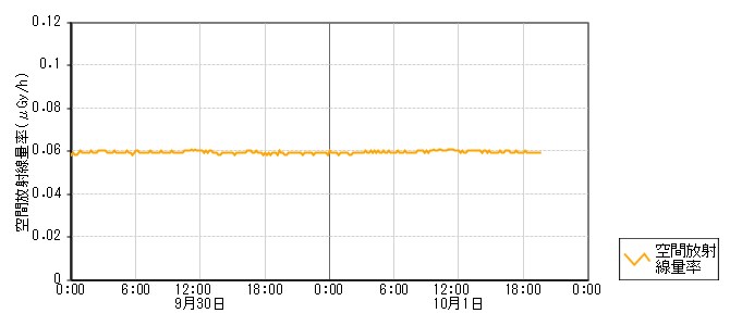 環境放射線データ　時系列グラフ 千里浜局