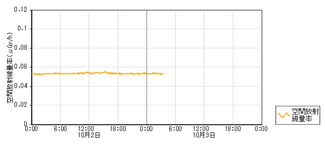 環境放射線データ　時系列グラフ 深見局