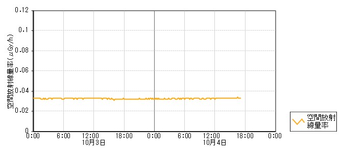 環境放射線データ　時系列グラフ 西谷内局