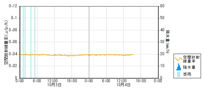 環境放射線データ　時系列グラフ 本郷局