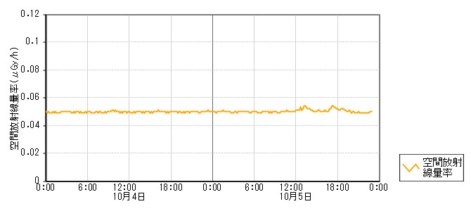 環境放射線データ　時系列グラフ 向瀬局