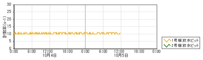 原子力発電所モニタ　グラフ(放水ピットモニタ)