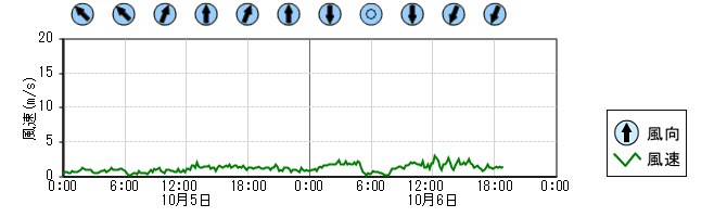 風向風速　時系列グラフ
