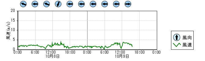 風向風速　時系列グラフ