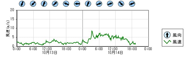 風向風速　時系列グラフ