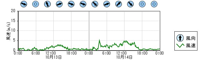 風向風速　時系列グラフ
