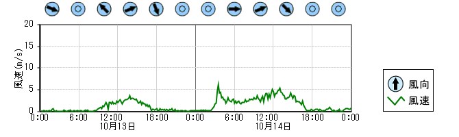 風向風速　時系列グラフ