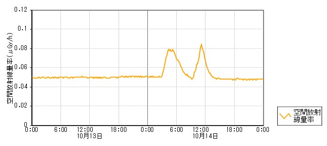 環境放射線データ　時系列グラフ 井田局