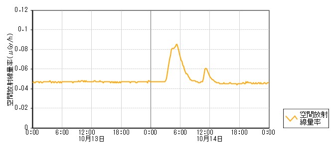 環境放射線データ　時系列グラフ 飯山局