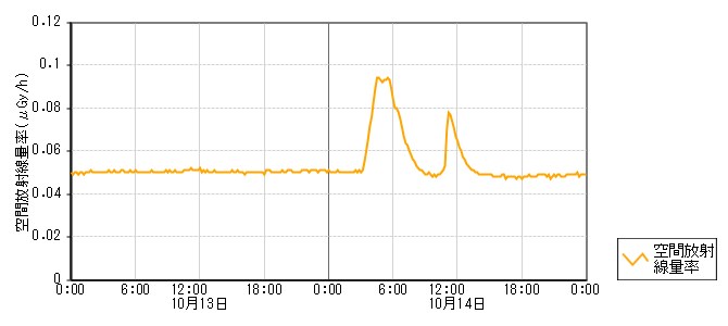 環境放射線データ　時系列グラフ 下石局