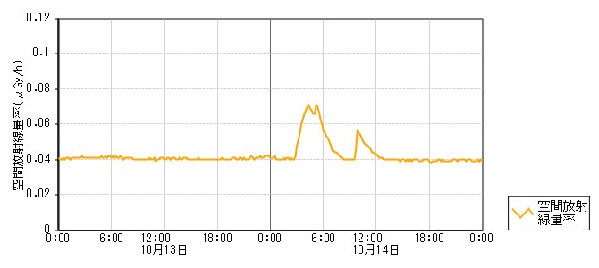 環境放射線データ　時系列グラフ 長沢局