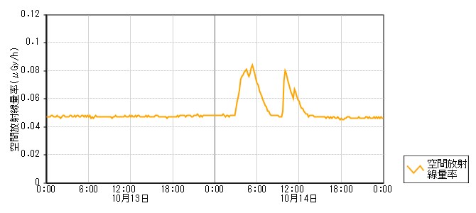 環境放射線データ　時系列グラフ 上棚局