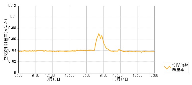 環境放射線データ　時系列グラフ 長浦局