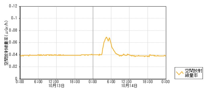 環境放射線データ　時系列グラフ 和倉局
