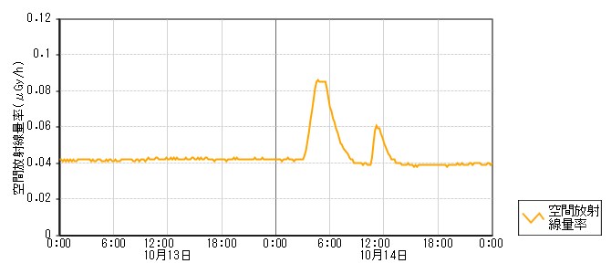 環境放射線データ　時系列グラフ 神子原局