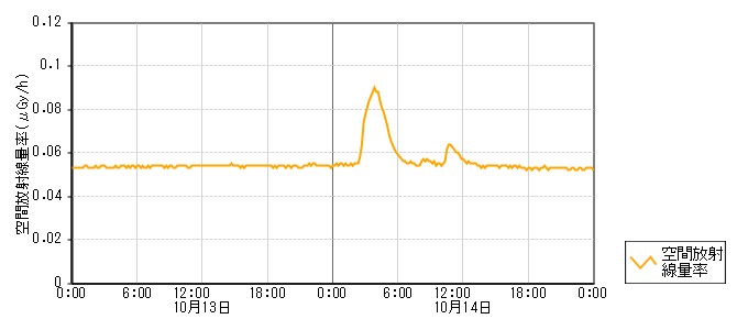 環境放射線データ　時系列グラフ 深見局