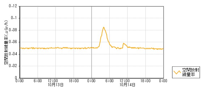 環境放射線データ　時系列グラフ 阿岸局