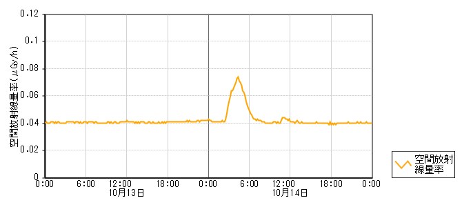 環境放射線データ　時系列グラフ 河内局