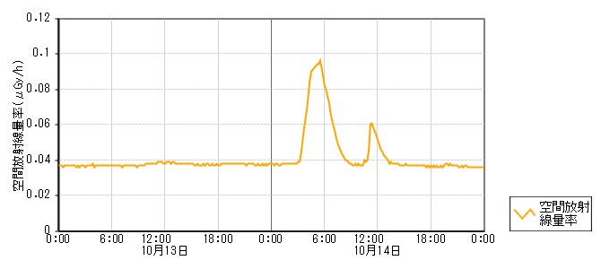 環境放射線データ　時系列グラフ 針山局