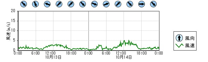 風向風速　時系列グラフ
