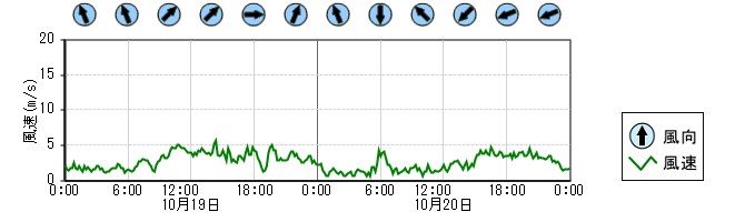 風向風速　時系列グラフ