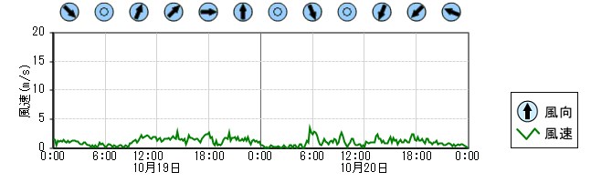 風向風速　時系列グラフ