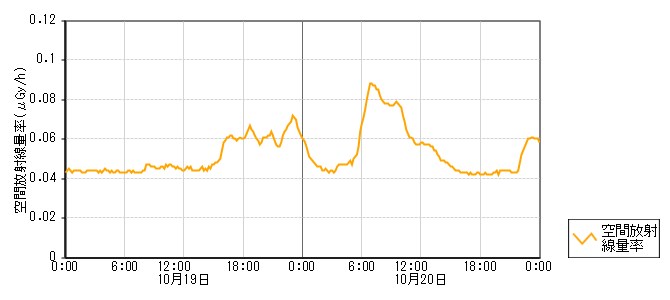 環境放射線データ　時系列グラフ 袖ケ江局