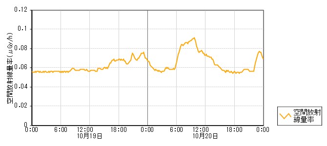 環境放射線データ　時系列グラフ 庵町局