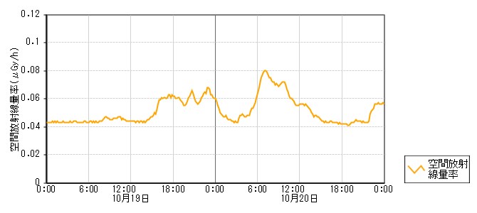 環境放射線データ　時系列グラフ 瀬戸局