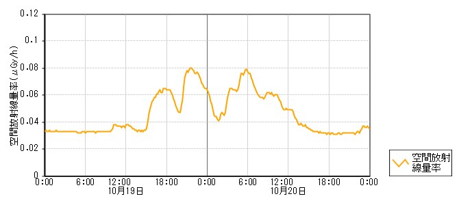 環境放射線データ　時系列グラフ 馬渡局