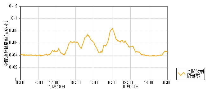 環境放射線データ　時系列グラフ 河内局