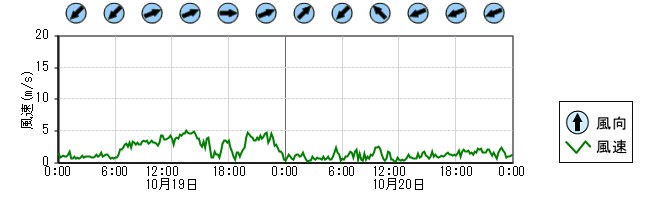 風向風速　時系列グラフ