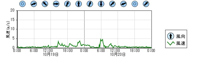風向風速　時系列グラフ