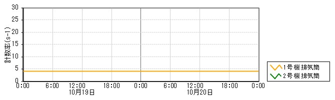 原子力発電所モニタ　グラフ(排気筒モニタ)