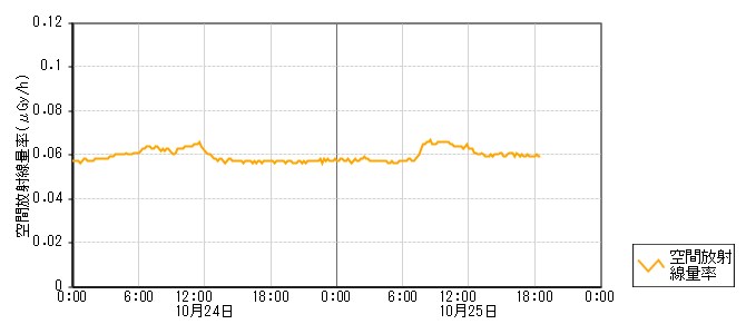 環境放射線データ　時系列グラフ 二ツ屋局