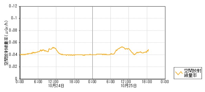 環境放射線データ　時系列グラフ 深江局