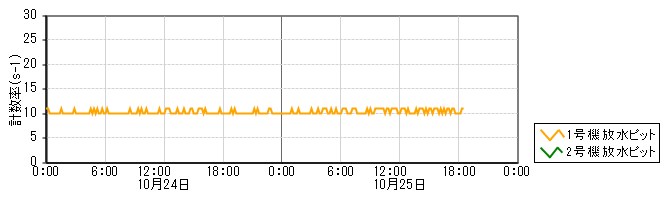 原子力発電所モニタ　グラフ(放水ピットモニタ)