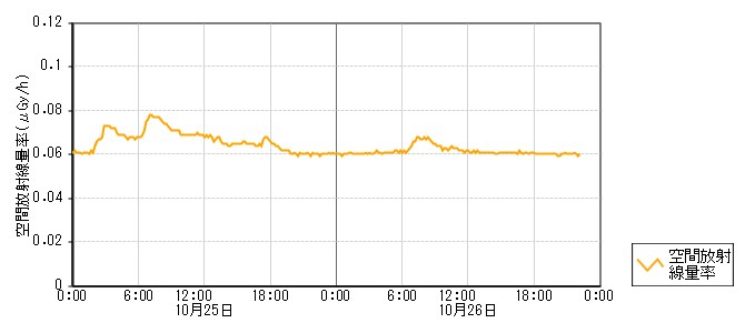 環境放射線データ　時系列グラフ 黒島局